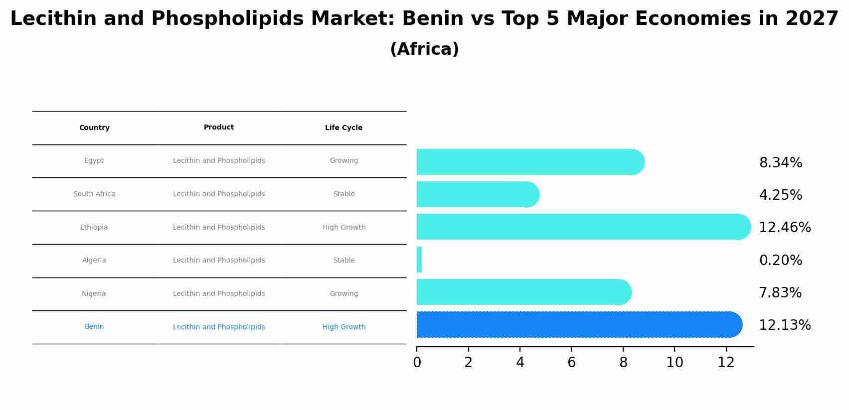 Lecithin and Phospholipids Market: Benin vs Top 5 Major Economies in 2027 (Africa)