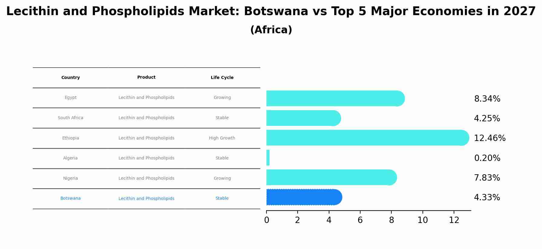 Lecithin and Phospholipids Market: Botswana vs Top 5 Major Economies in 2027 (Africa)