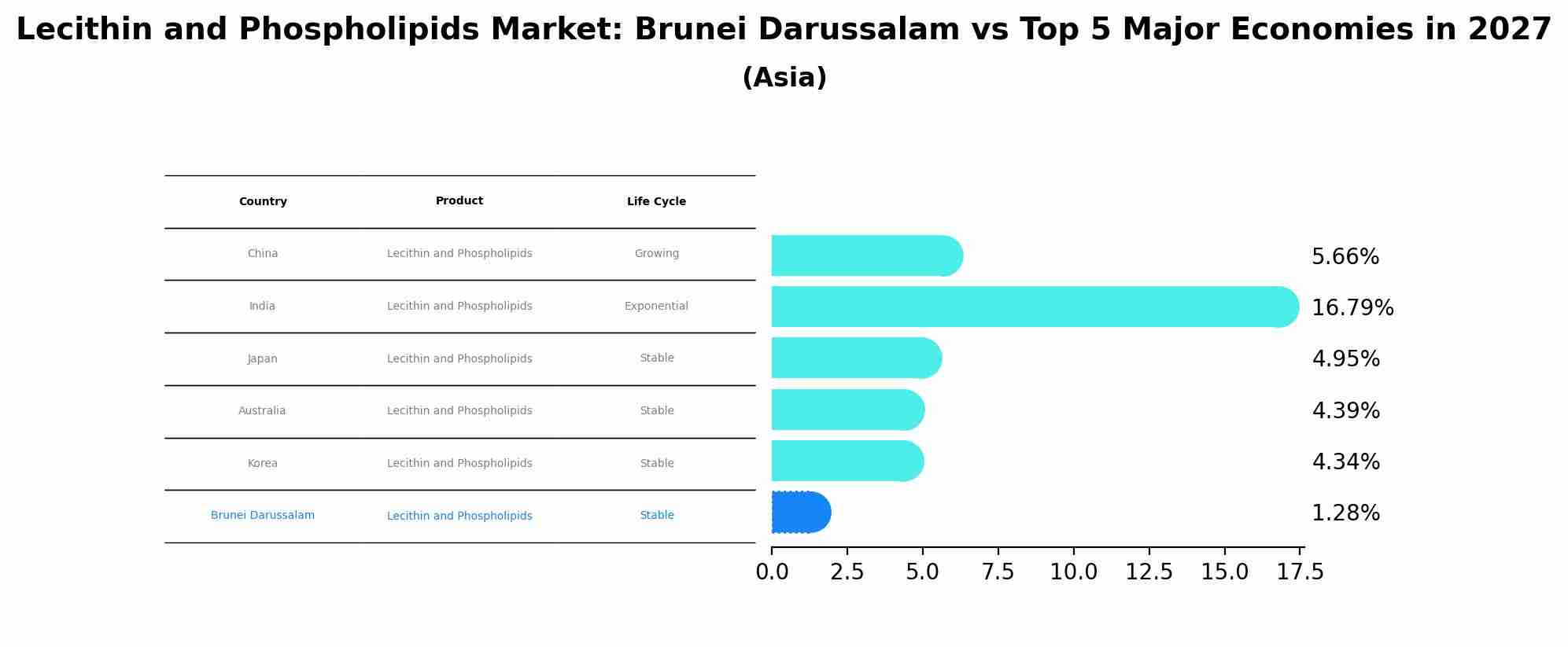 Lecithin and Phospholipids Market: Brunei Darussalam vs Top 5 Major Economies in 2027 (Asia)