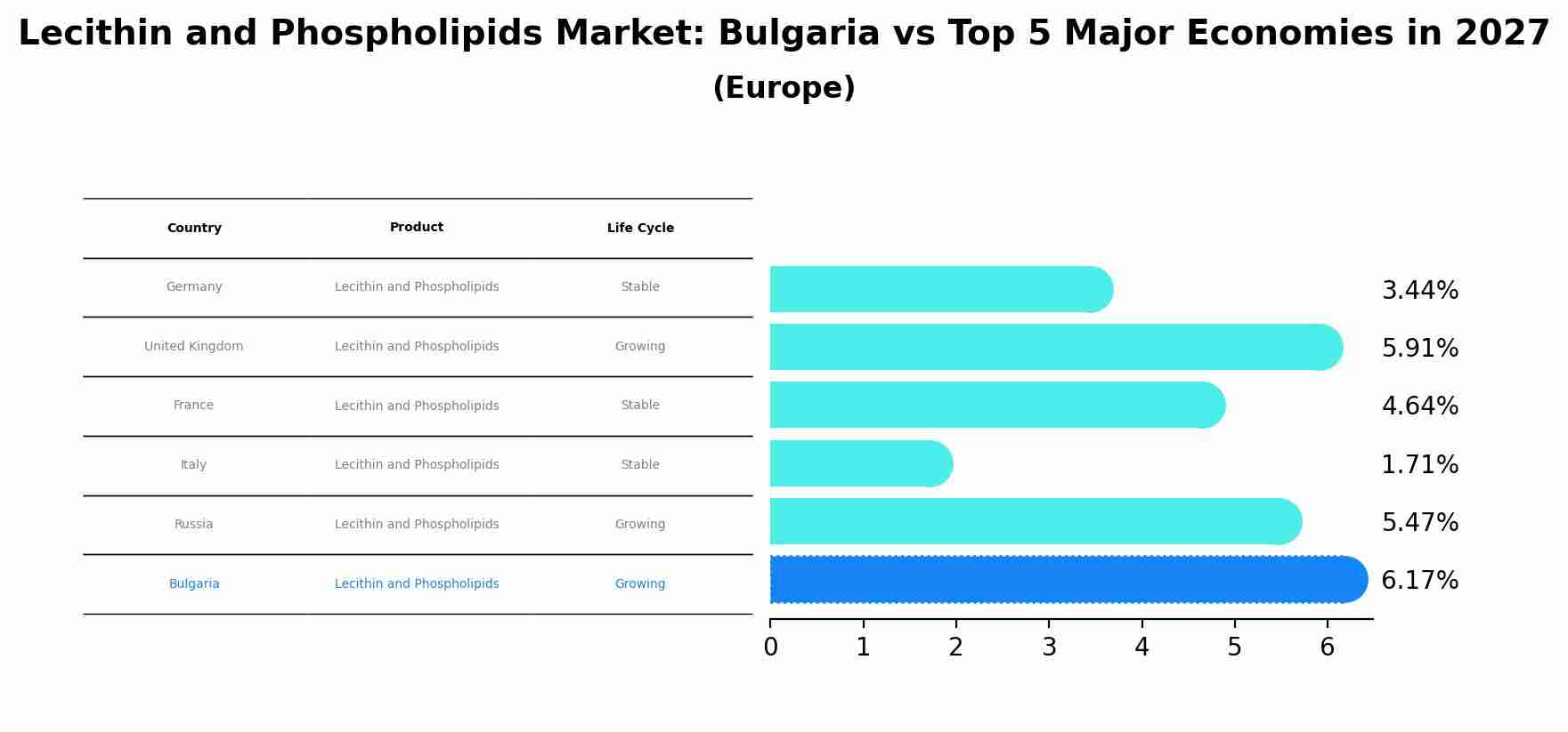 Lecithin and Phospholipids Market: Bulgaria vs Top 5 Major Economies in 2027 (Europe)