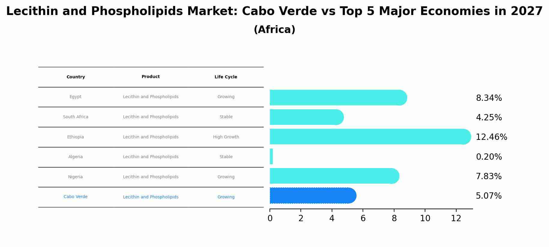 Lecithin and Phospholipids Market: Cabo Verde vs Top 5 Major Economies in 2027 (Africa)