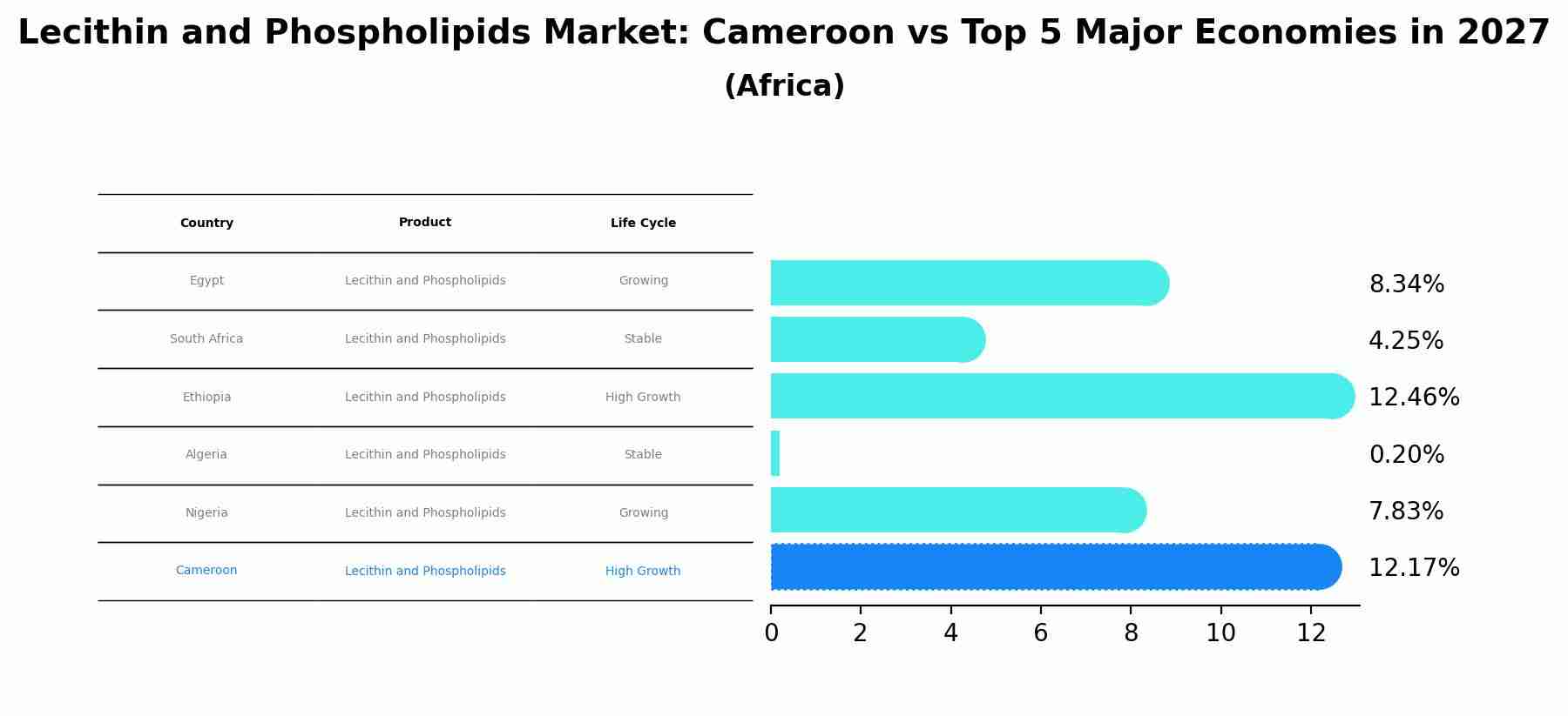 Lecithin and Phospholipids Market: Cameroon vs Top 5 Major Economies in 2027 (Africa)