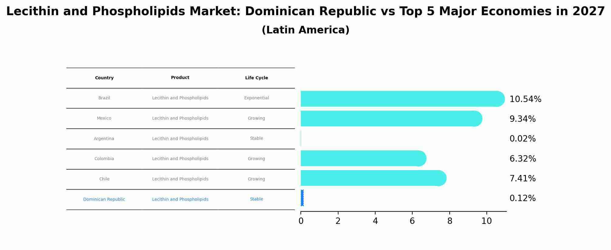 Lecithin and Phospholipids Market: Dominican Republic vs Top 5 Major Economies in 2027 (Latin America)