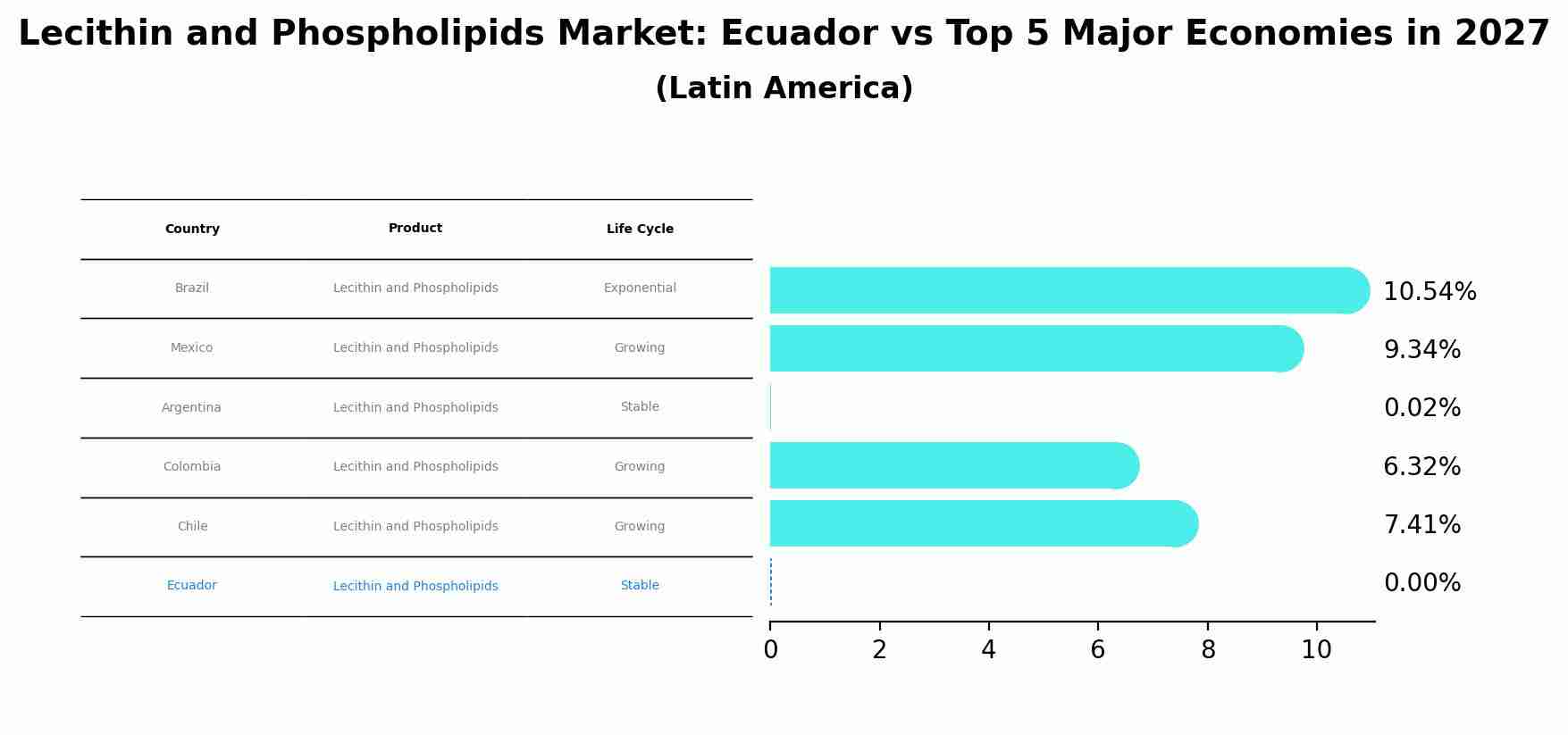 Lecithin and Phospholipids Market: Ecuador vs Top 5 Major Economies in 2027 (Latin America)