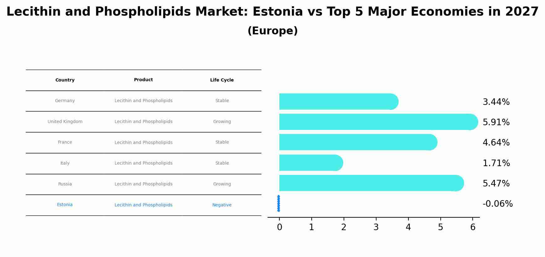 Lecithin and Phospholipids Market: Estonia vs Top 5 Major Economies in 2027 (Europe)