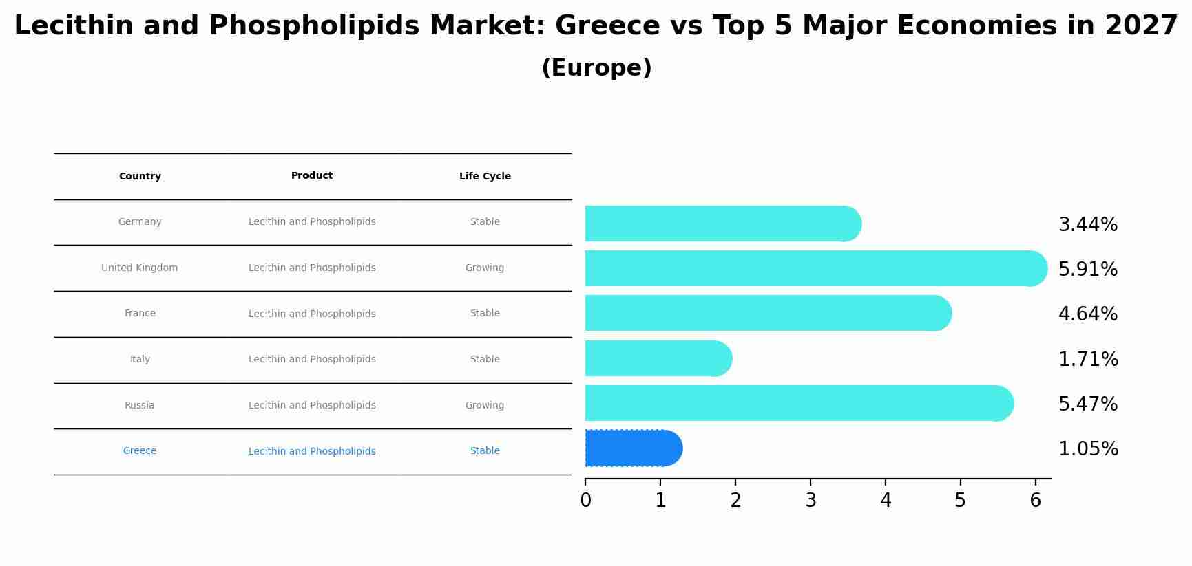 Lecithin and Phospholipids Market: Greece vs Top 5 Major Economies in 2027 (Europe)