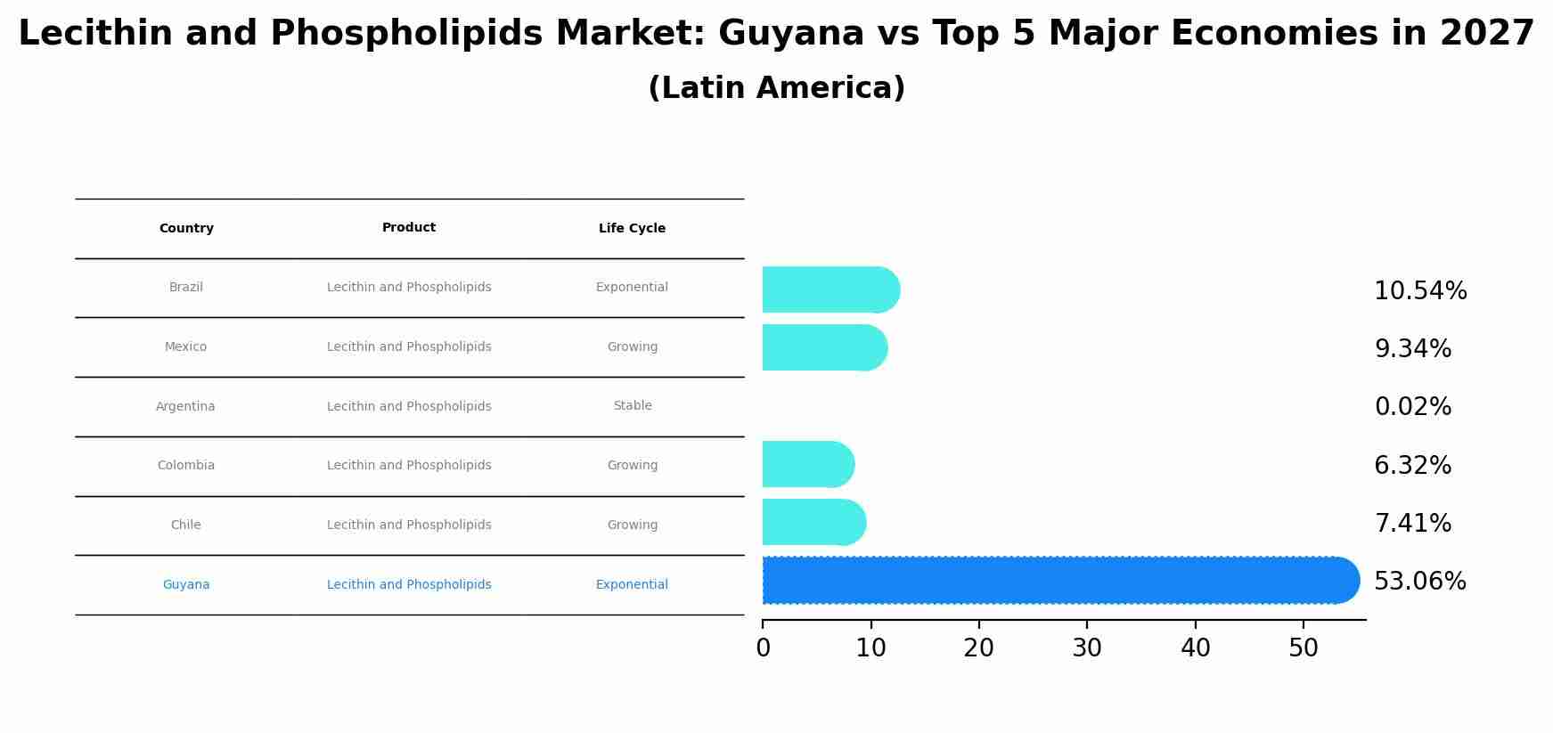 Lecithin and Phospholipids Market: Guyana vs Top 5 Major Economies in 2027 (Latin America)