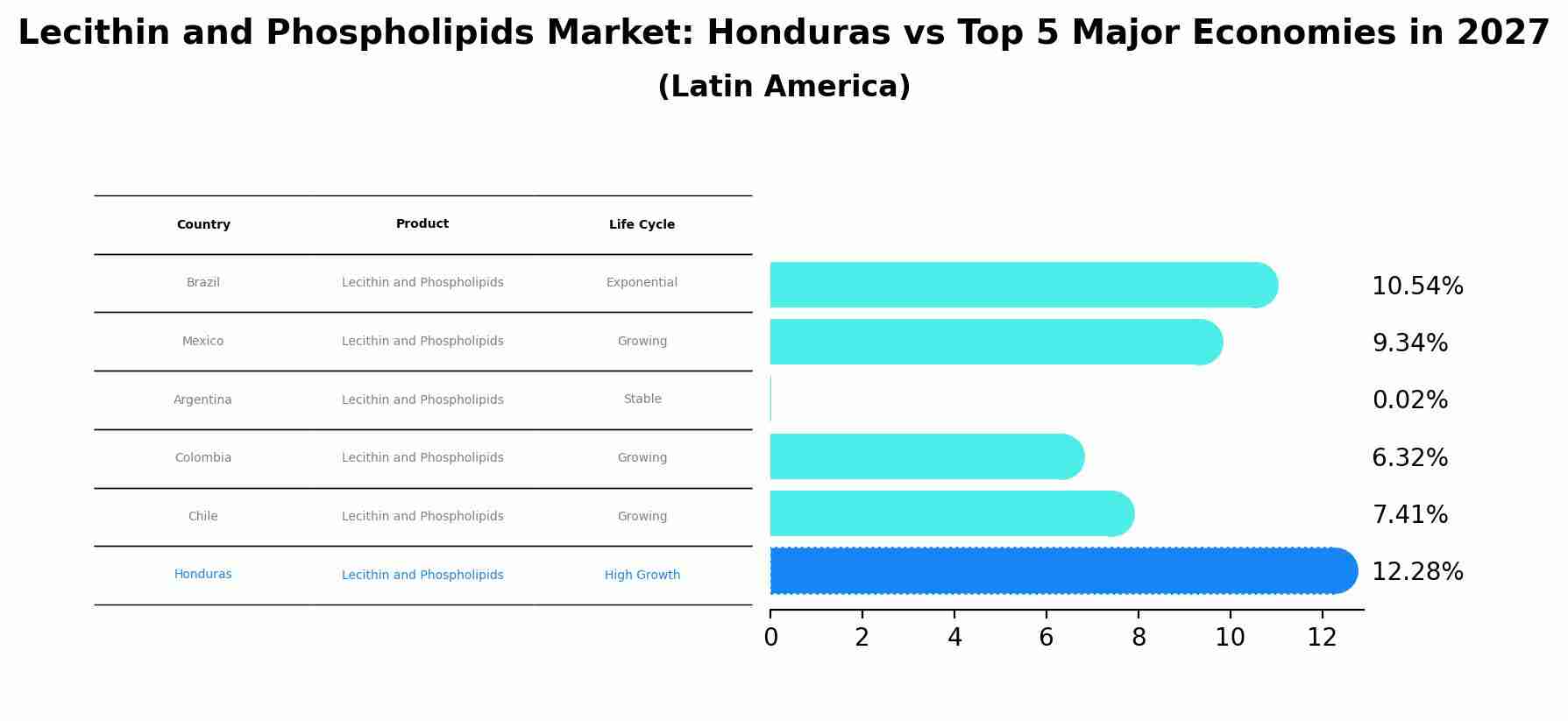 Lecithin and Phospholipids Market: Honduras vs Top 5 Major Economies in 2027 (Latin America)