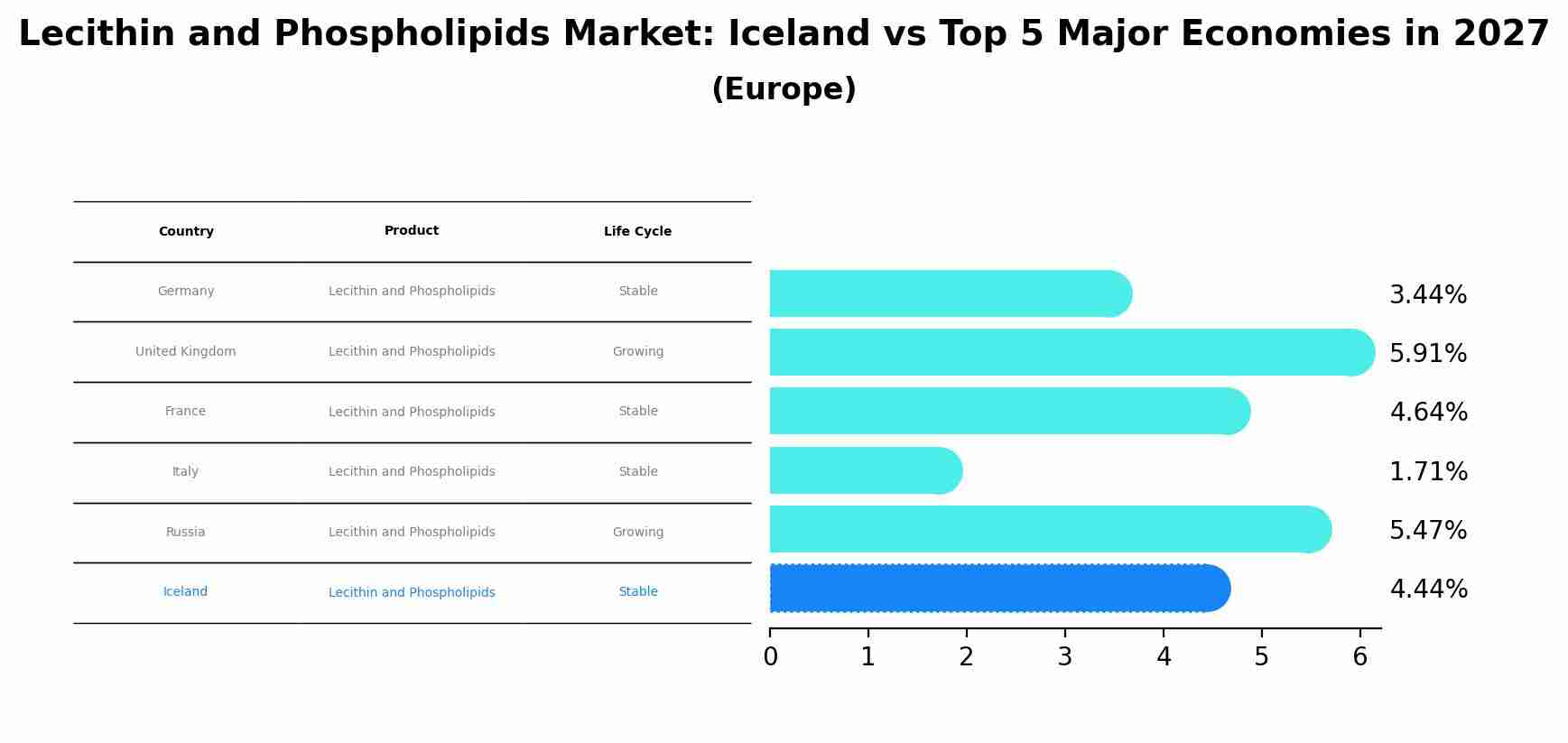 Lecithin and Phospholipids Market: Iceland vs Top 5 Major Economies in 2027 (Europe)
