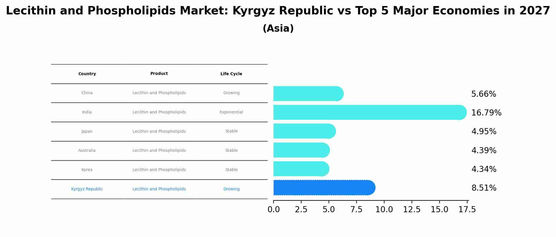 Lecithin and Phospholipids Market: Kyrgyz Republic vs Top 5 Major Economies in 2027 (Asia)
