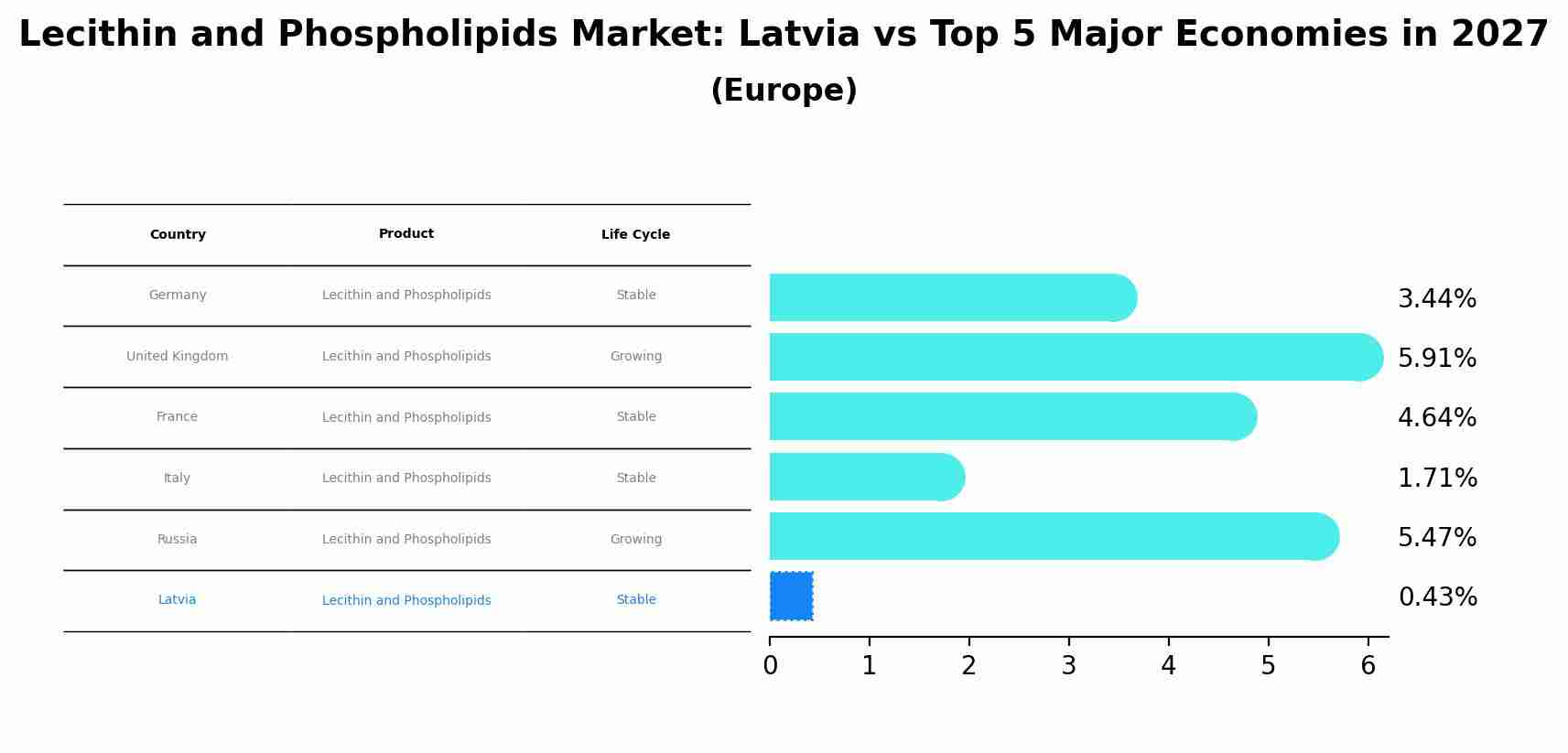 Lecithin and Phospholipids Market: Latvia vs Top 5 Major Economies in 2027 (Europe)