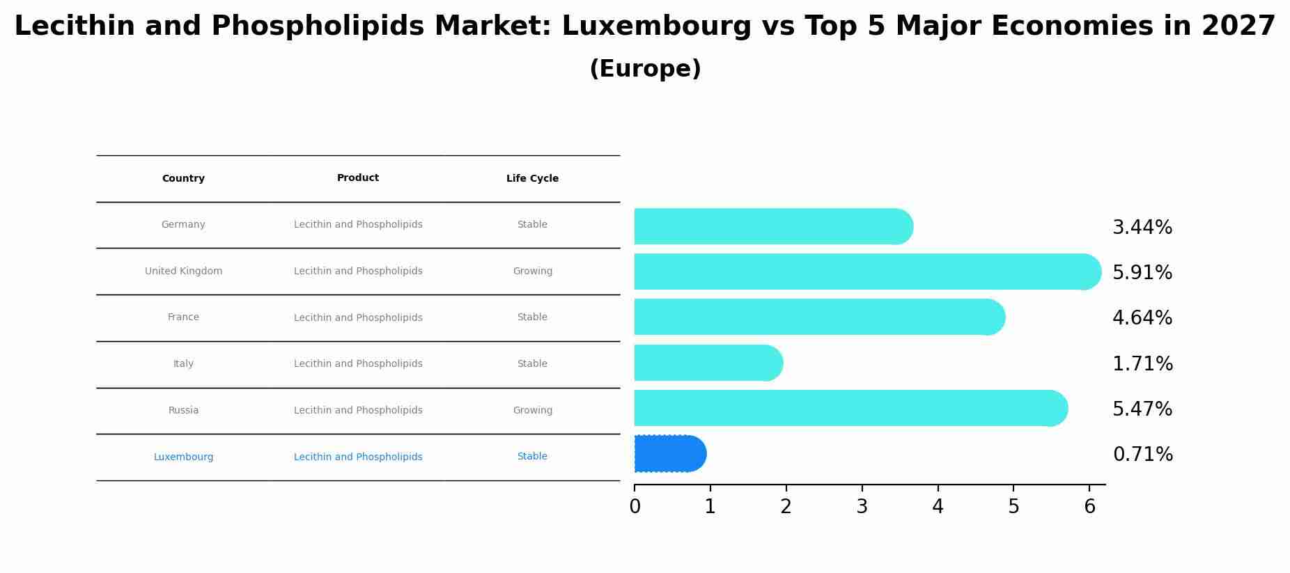 Lecithin and Phospholipids Market: Luxembourg vs Top 5 Major Economies in 2027 (Europe)