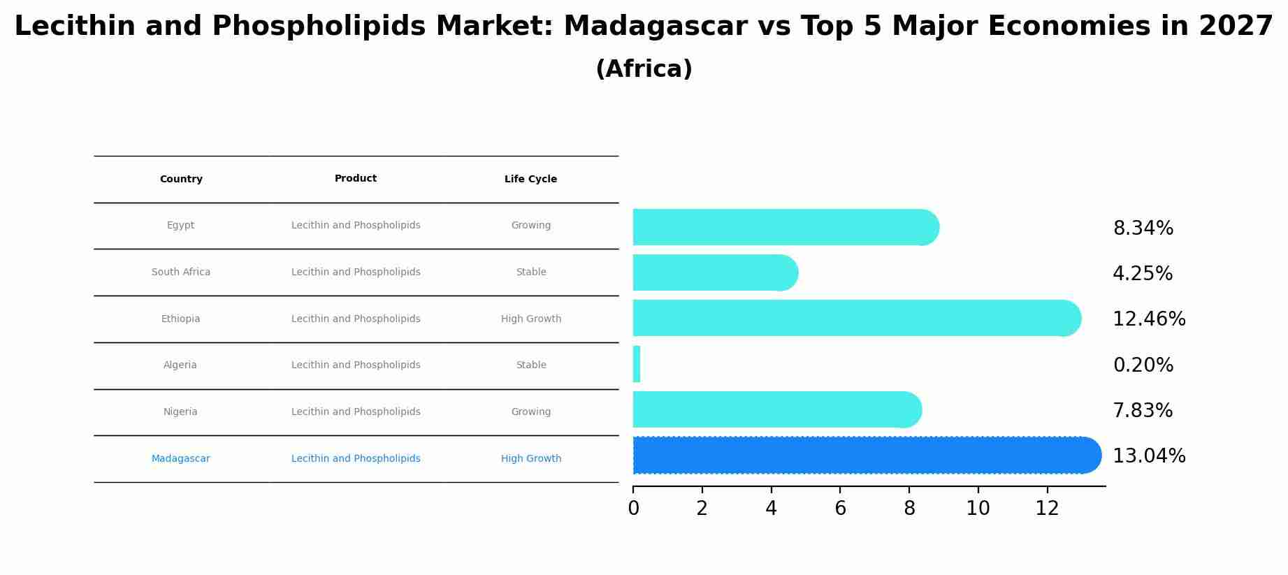 Lecithin and Phospholipids Market: Madagascar vs Top 5 Major Economies in 2027 (Africa)