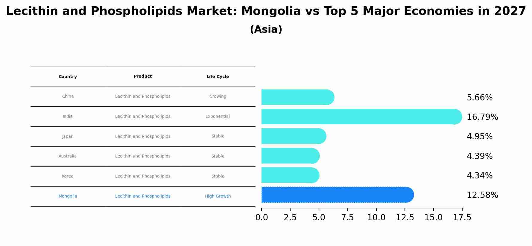 Lecithin and Phospholipids Market: Mongolia vs Top 5 Major Economies in 2027 (Asia)