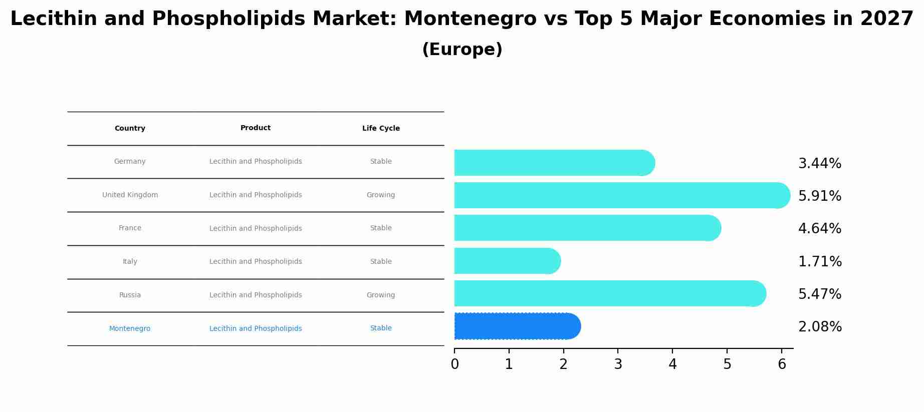 Lecithin and Phospholipids Market: Montenegro vs Top 5 Major Economies in 2027 (Europe)