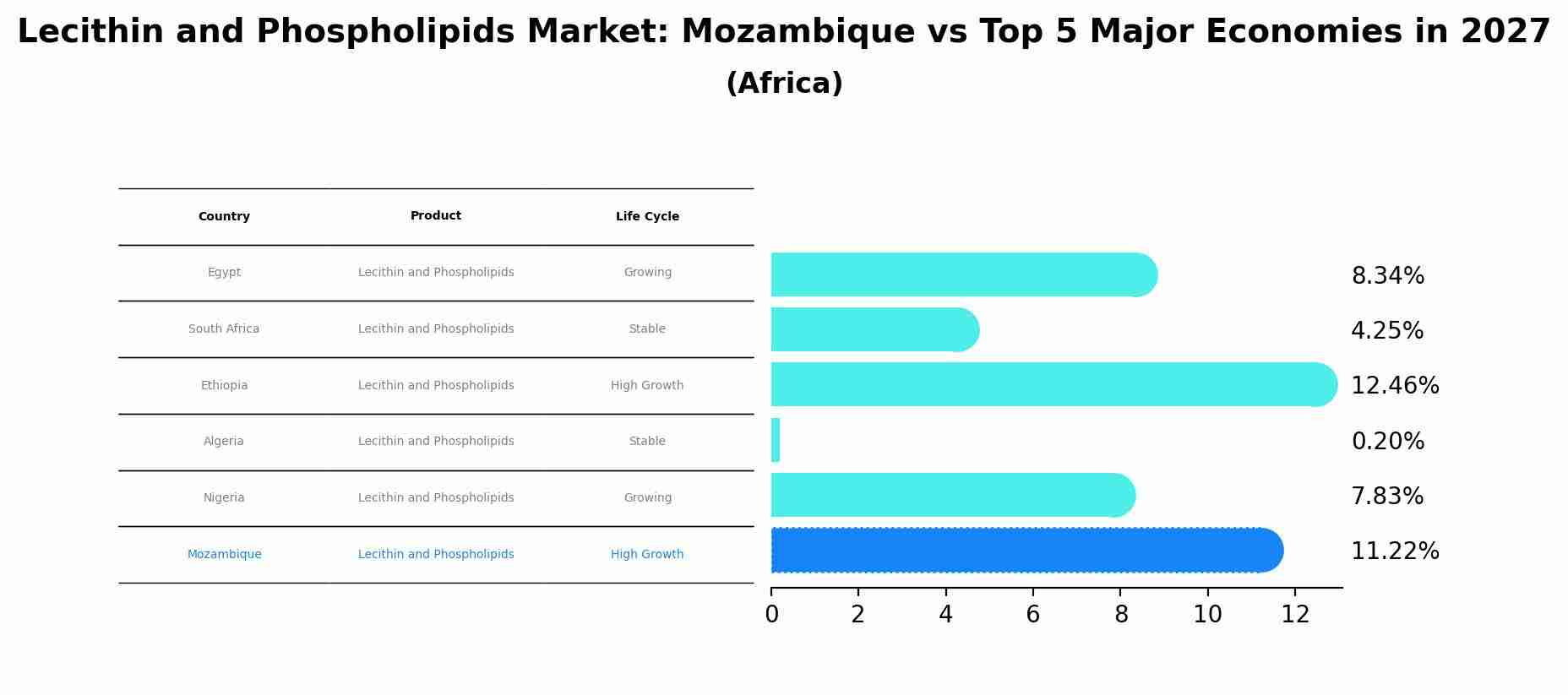 Lecithin and Phospholipids Market: Mozambique vs Top 5 Major Economies in 2027 (Africa)