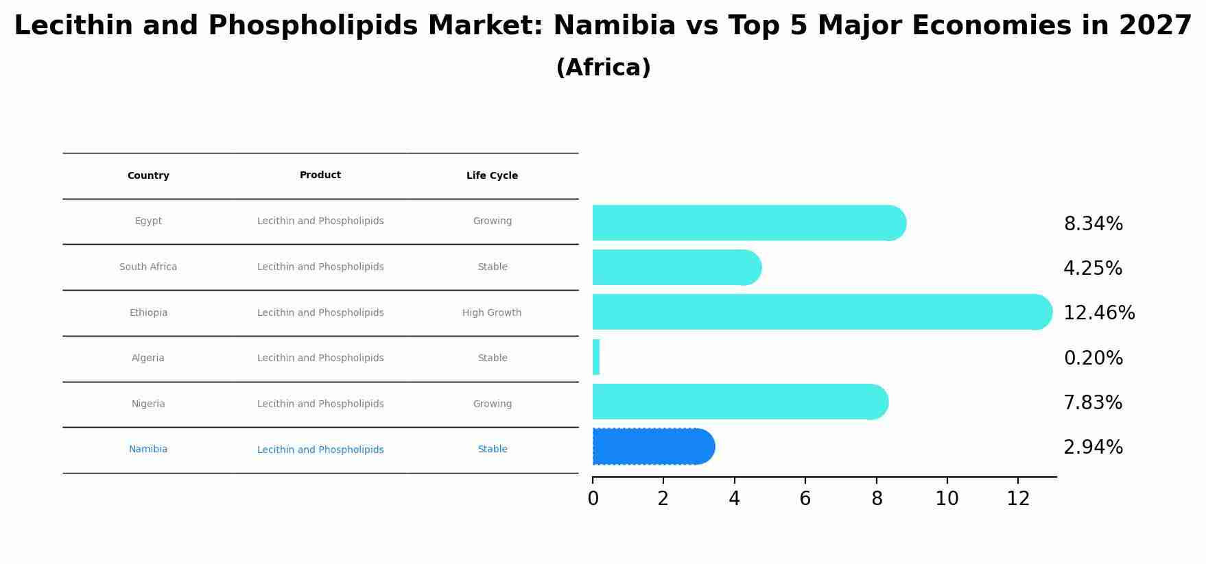 Lecithin and Phospholipids Market: Namibia vs Top 5 Major Economies in 2027 (Africa)