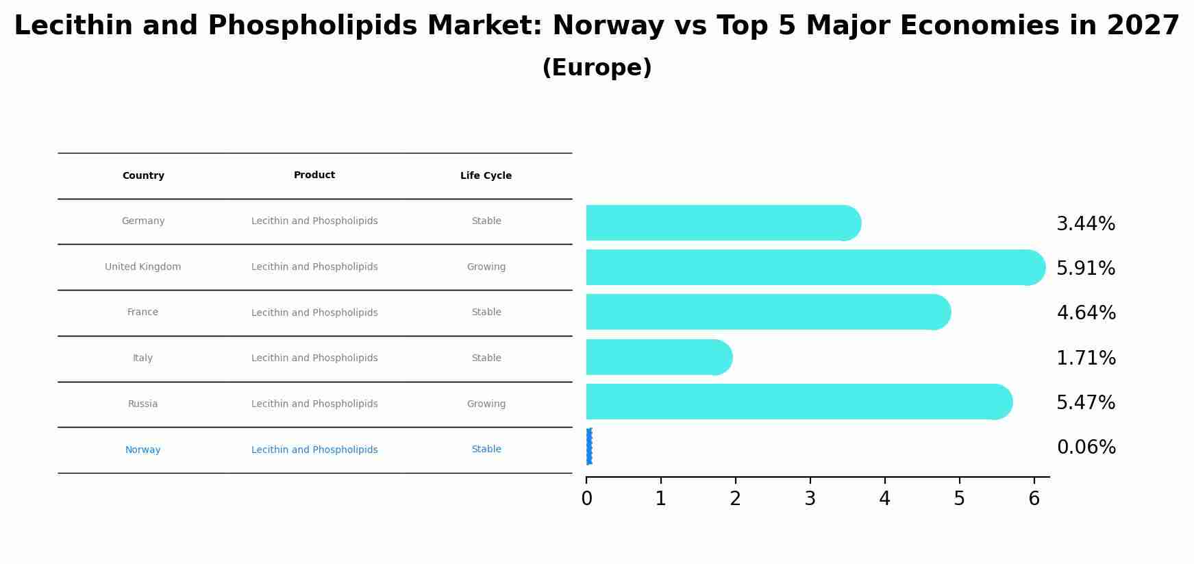 Lecithin and Phospholipids Market: Norway vs Top 5 Major Economies in 2027 (Europe)