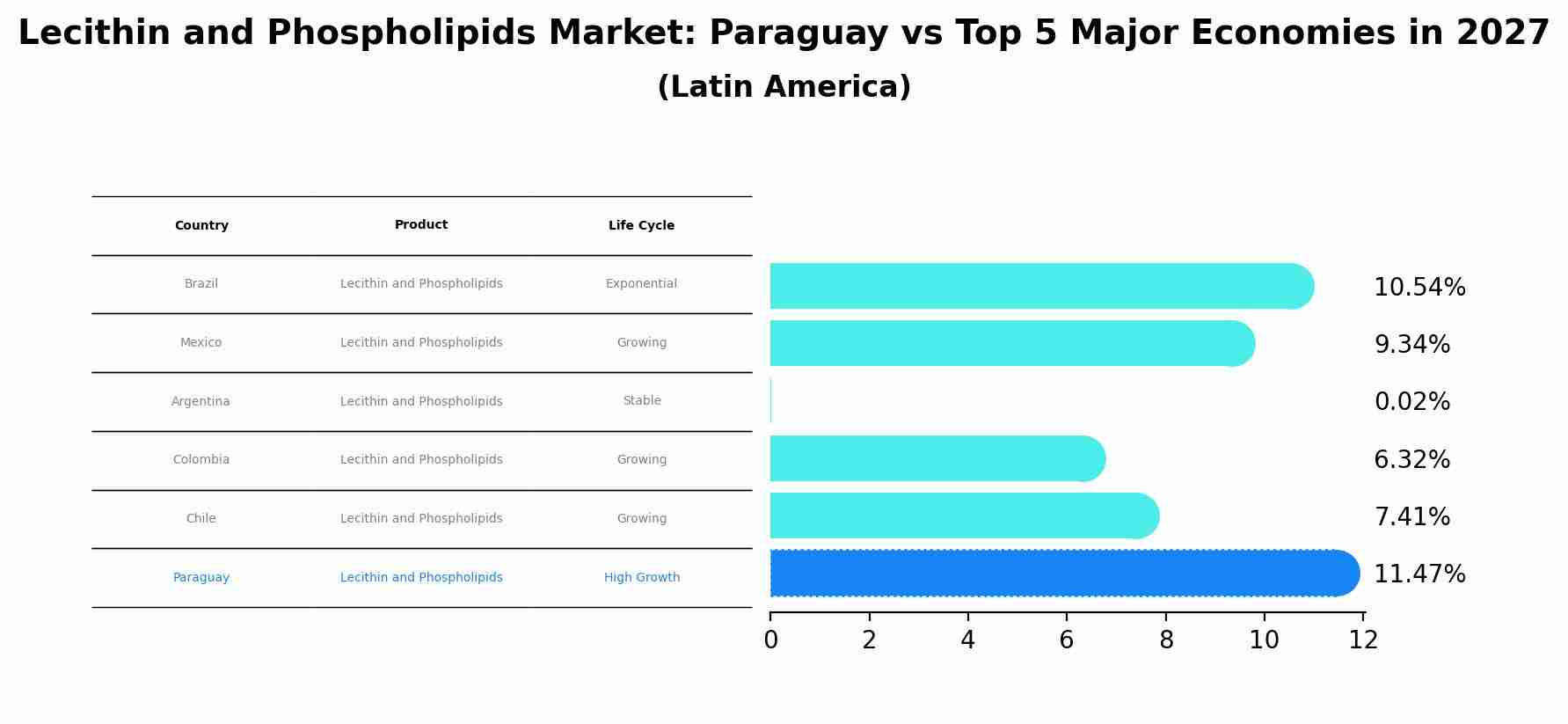 Lecithin and Phospholipids Market: Paraguay vs Top 5 Major Economies in 2027 (Latin America)