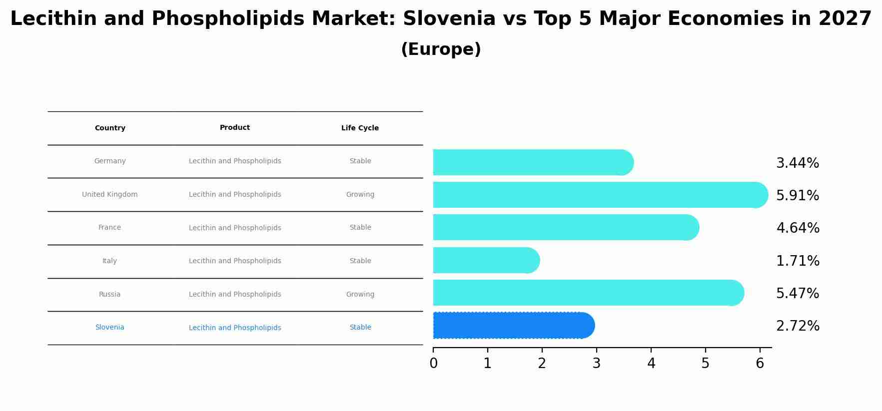 Lecithin and Phospholipids Market: Slovenia vs Top 5 Major Economies in 2027 (Europe)
