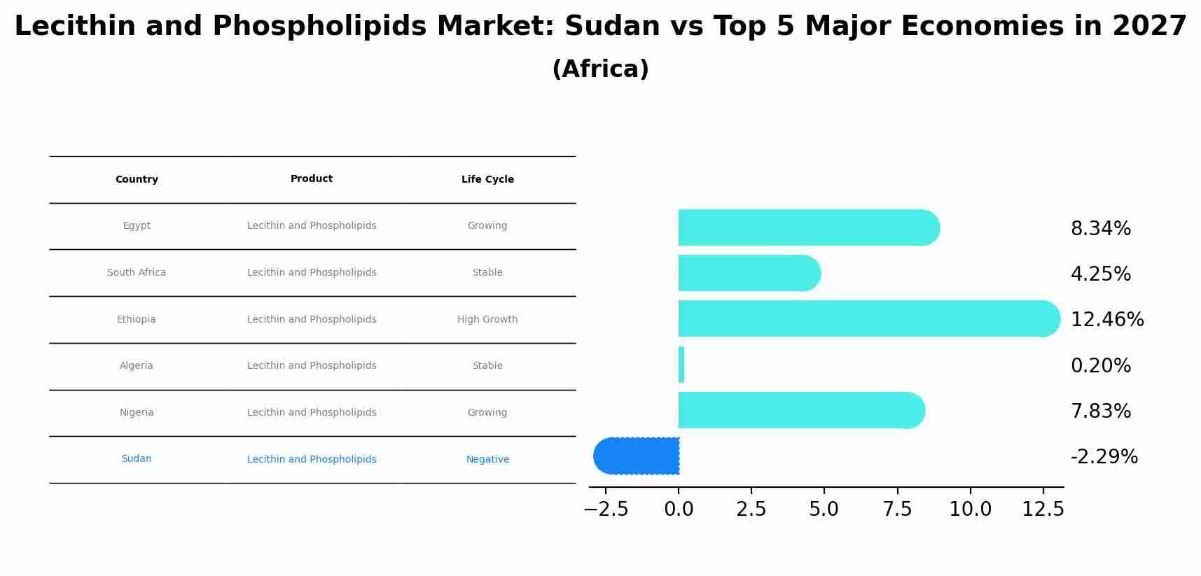 Lecithin and Phospholipids Market: Sudan vs Top 5 Major Economies in 2027 (Africa)