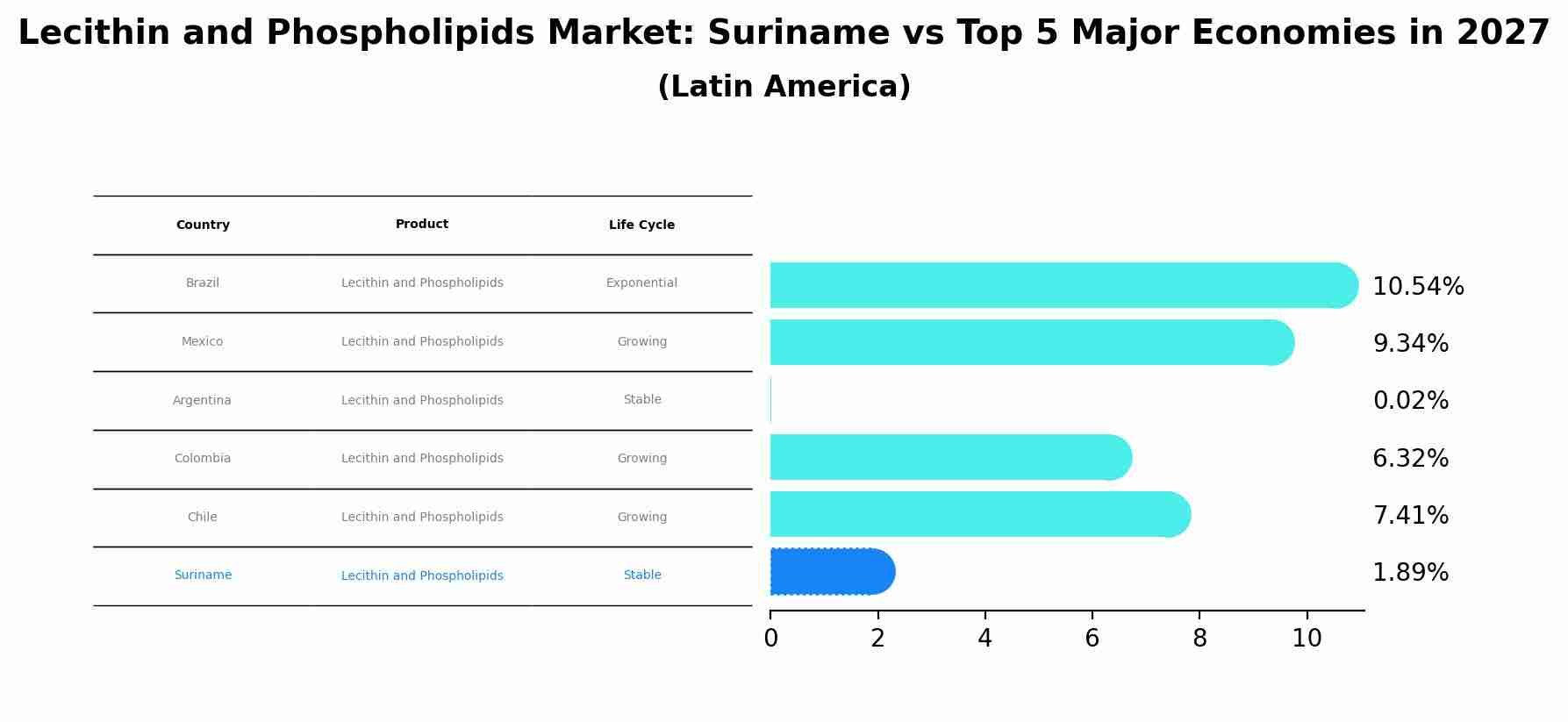 Lecithin and Phospholipids Market: Suriname vs Top 5 Major Economies in 2027 (Latin America)