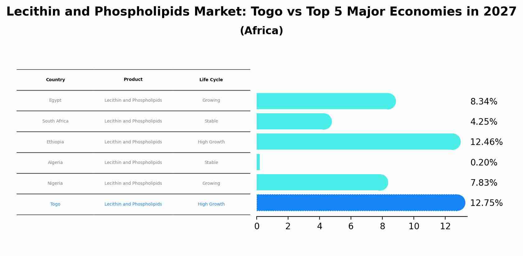 Lecithin and Phospholipids Market: Togo vs Top 5 Major Economies in 2027 (Africa)