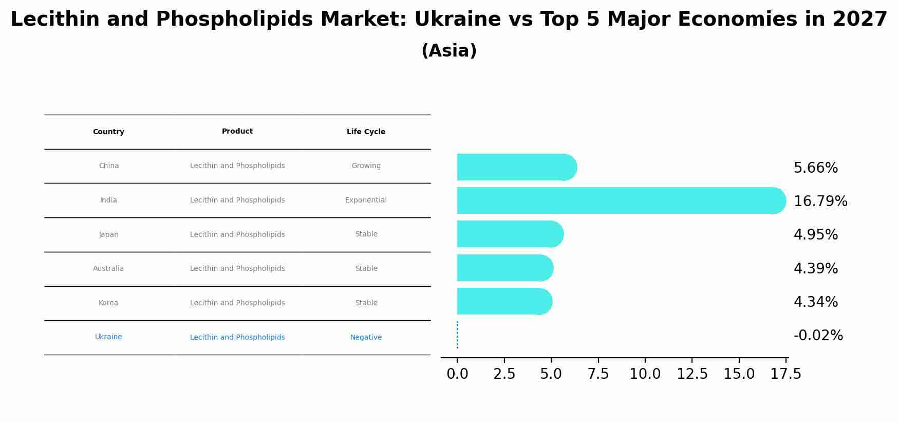 Lecithin and Phospholipids Market: Ukraine vs Top 5 Major Economies in 2027 (Asia)