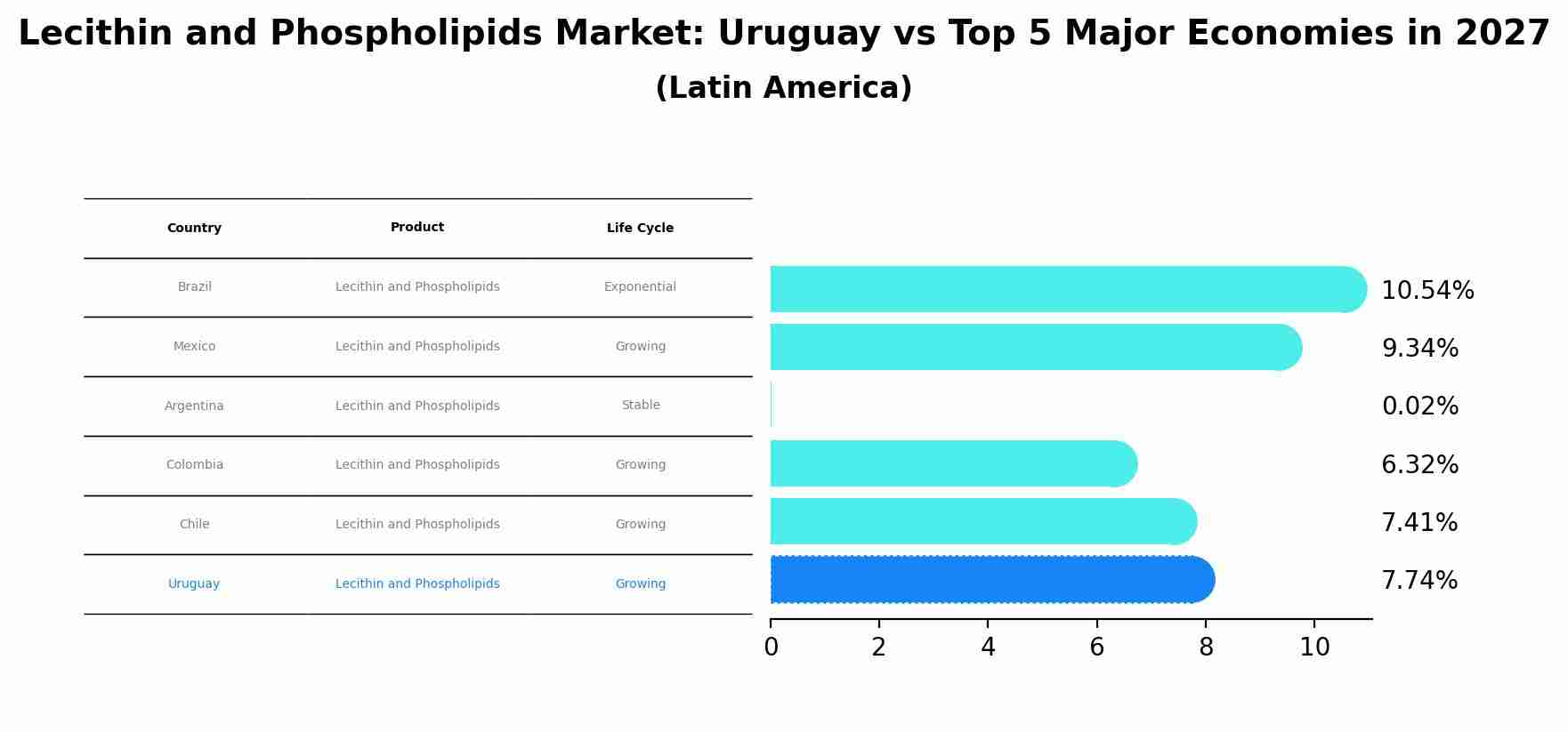 Lecithin and Phospholipids Market: Uruguay vs Top 5 Major Economies in 2027 (Latin America)