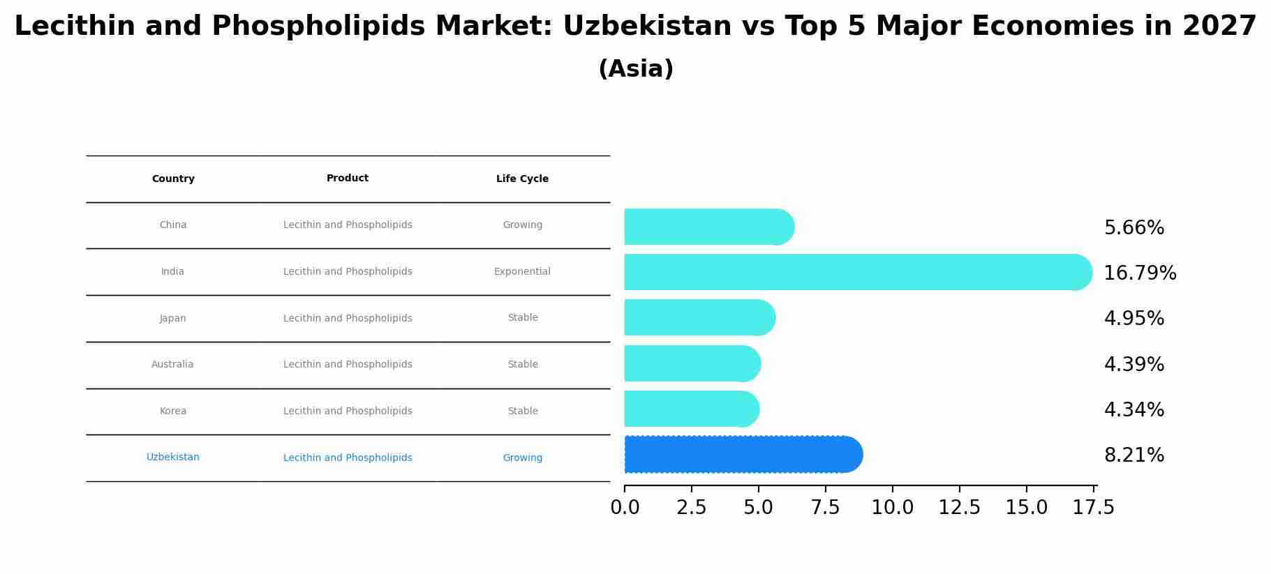 Lecithin and Phospholipids Market: Uzbekistan vs Top 5 Major Economies in 2027 (Asia)