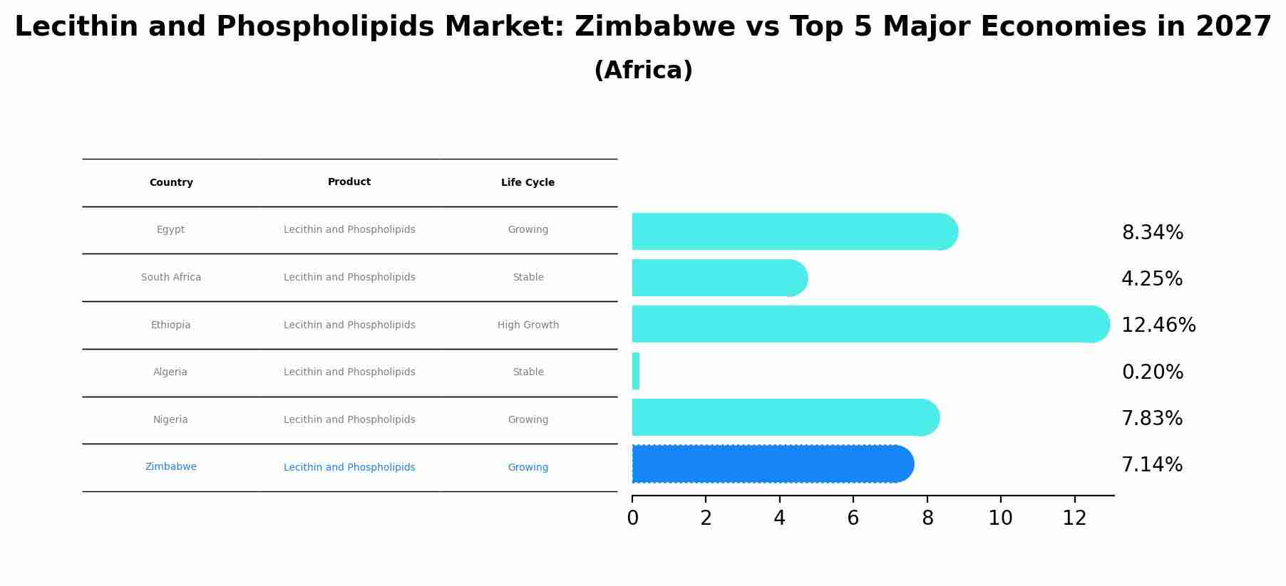 Lecithin and Phospholipids Market: Zimbabwe vs Top 5 Major Economies in 2027 (Africa)
