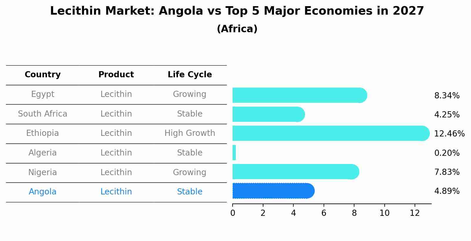 Lecithin Market: Angola vs Top 5 Major Economies in 2027 (Africa)