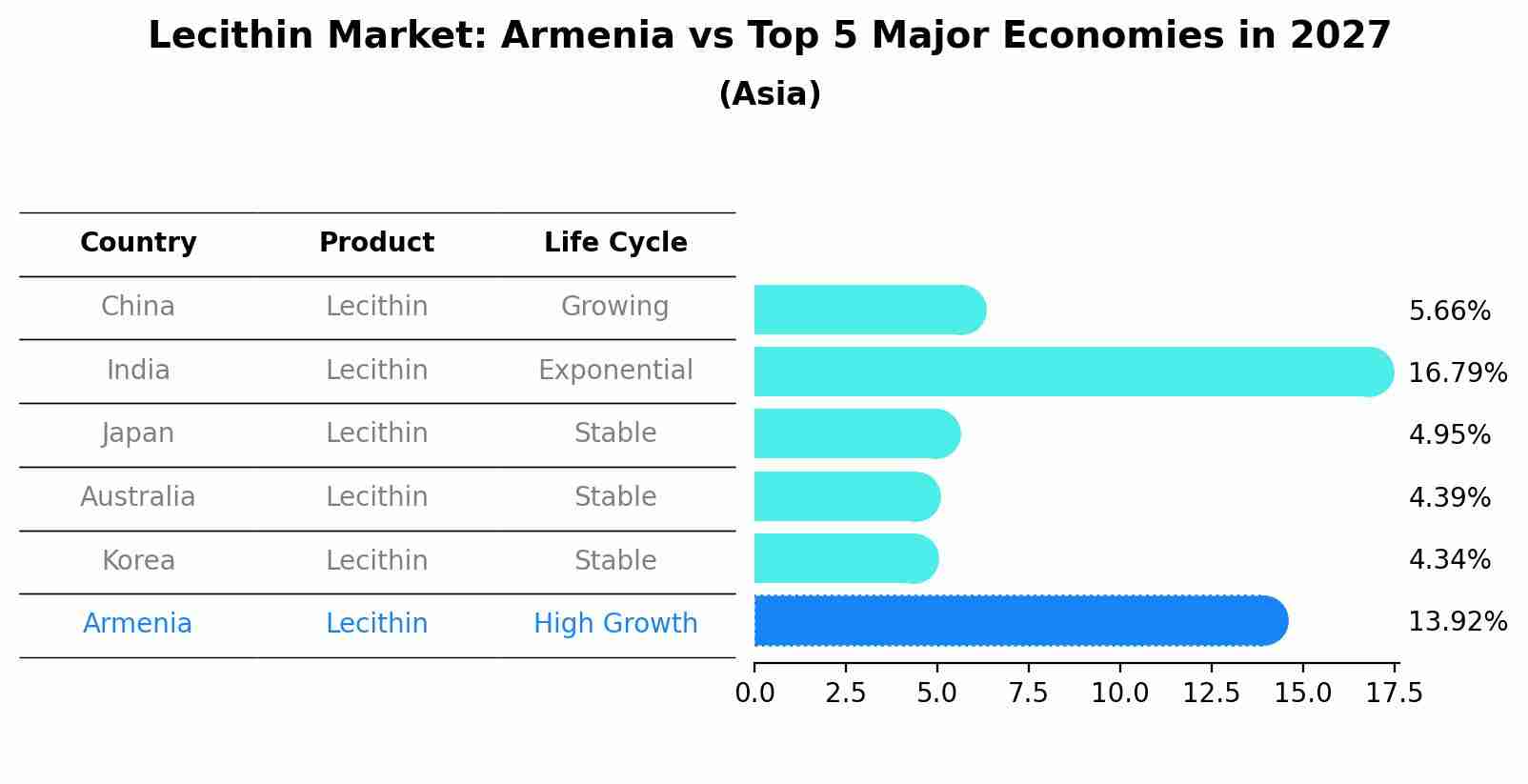 Lecithin Market: Armenia vs Top 5 Major Economies in 2027 (Asia)