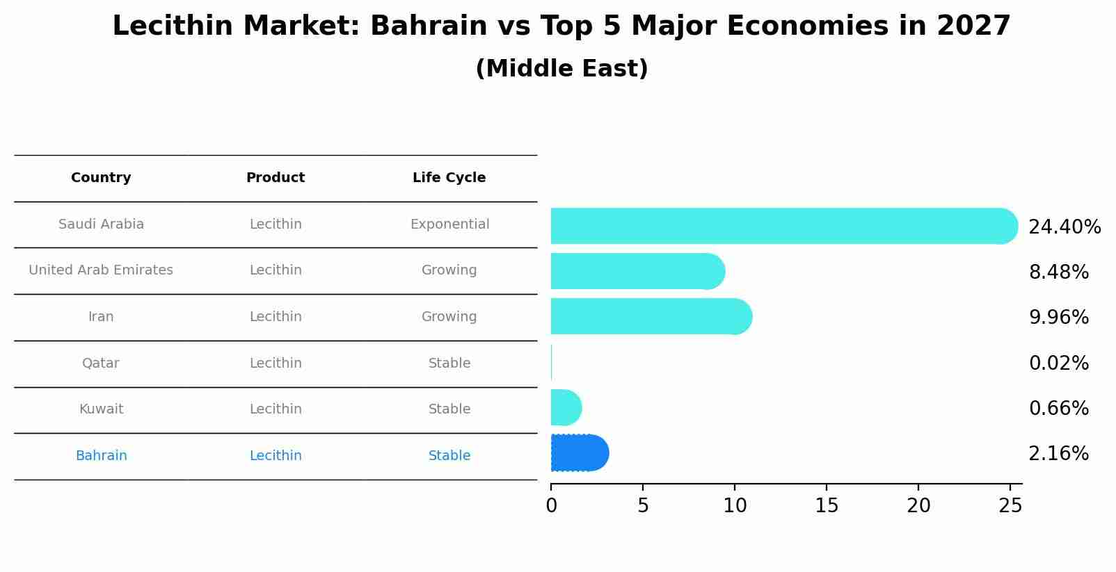 Lecithin Market: Bahrain vs Top 5 Major Economies in 2027 (Middle East)
