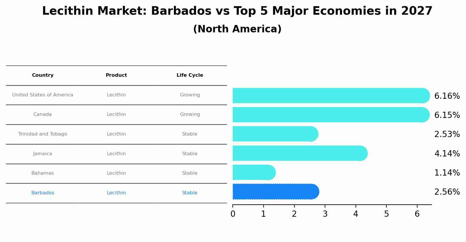 Lecithin Market: Barbados vs Top 5 Major Economies in 2027 (North America)