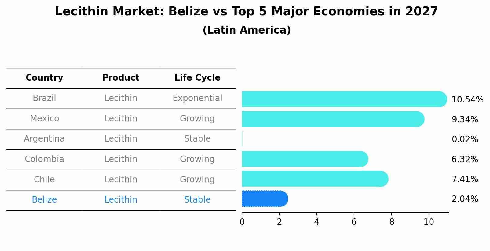 Lecithin Market: Belize vs Top 5 Major Economies in 2027 (Latin America)
