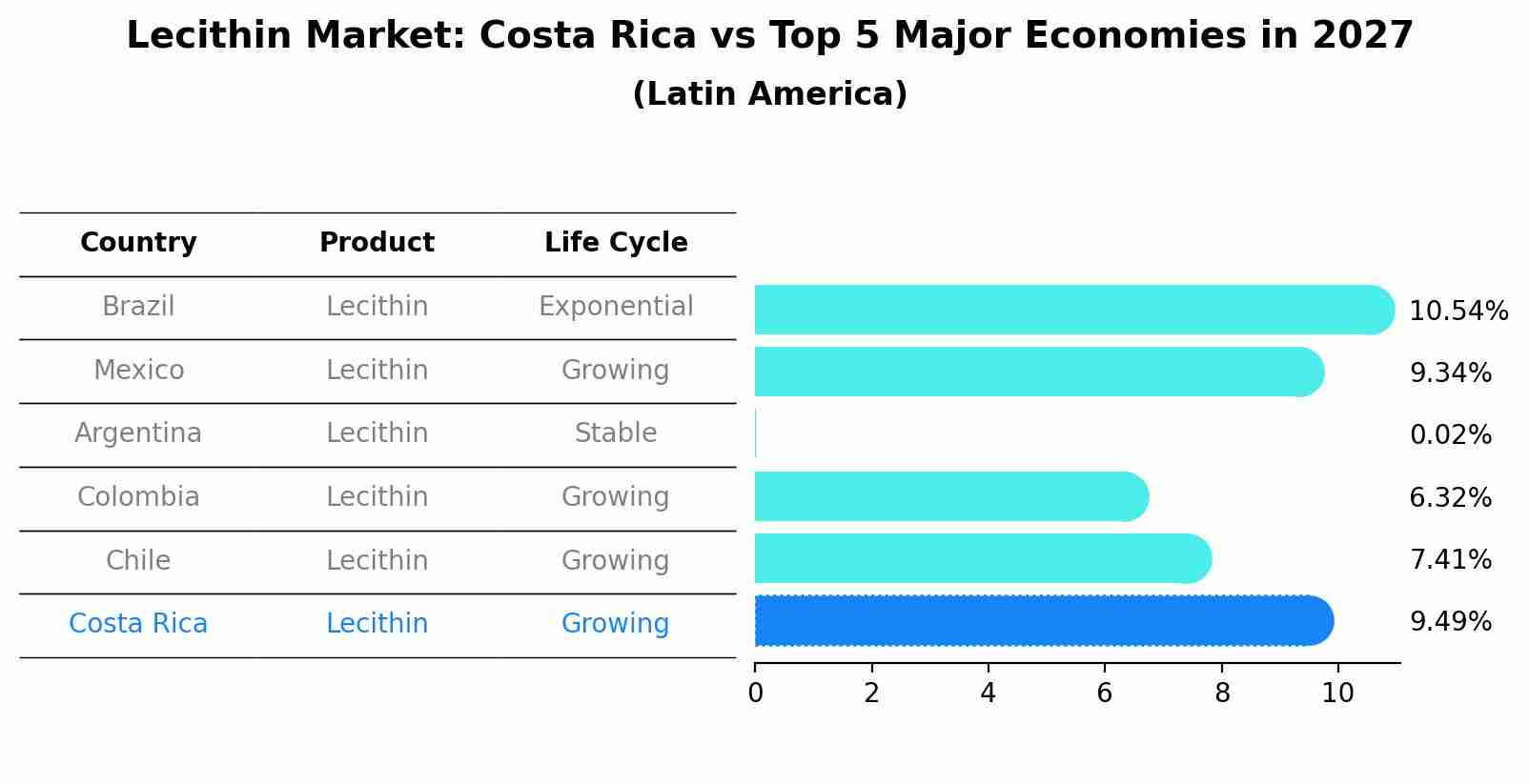 Lecithin Market: Costa Rica vs Top 5 Major Economies in 2027 (Latin America)