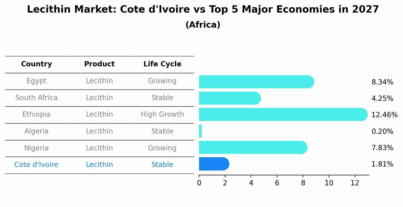 Lecithin Market: Cote d'Ivoire vs Top 5 Major Economies in 2027 (Africa)