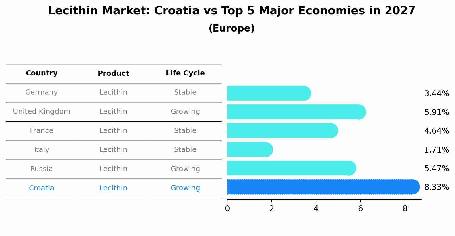 Lecithin Market: Croatia vs Top 5 Major Economies in 2027 (Europe)