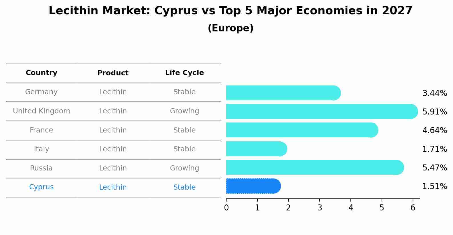 Lecithin Market: Cyprus vs Top 5 Major Economies in 2027 (Europe)