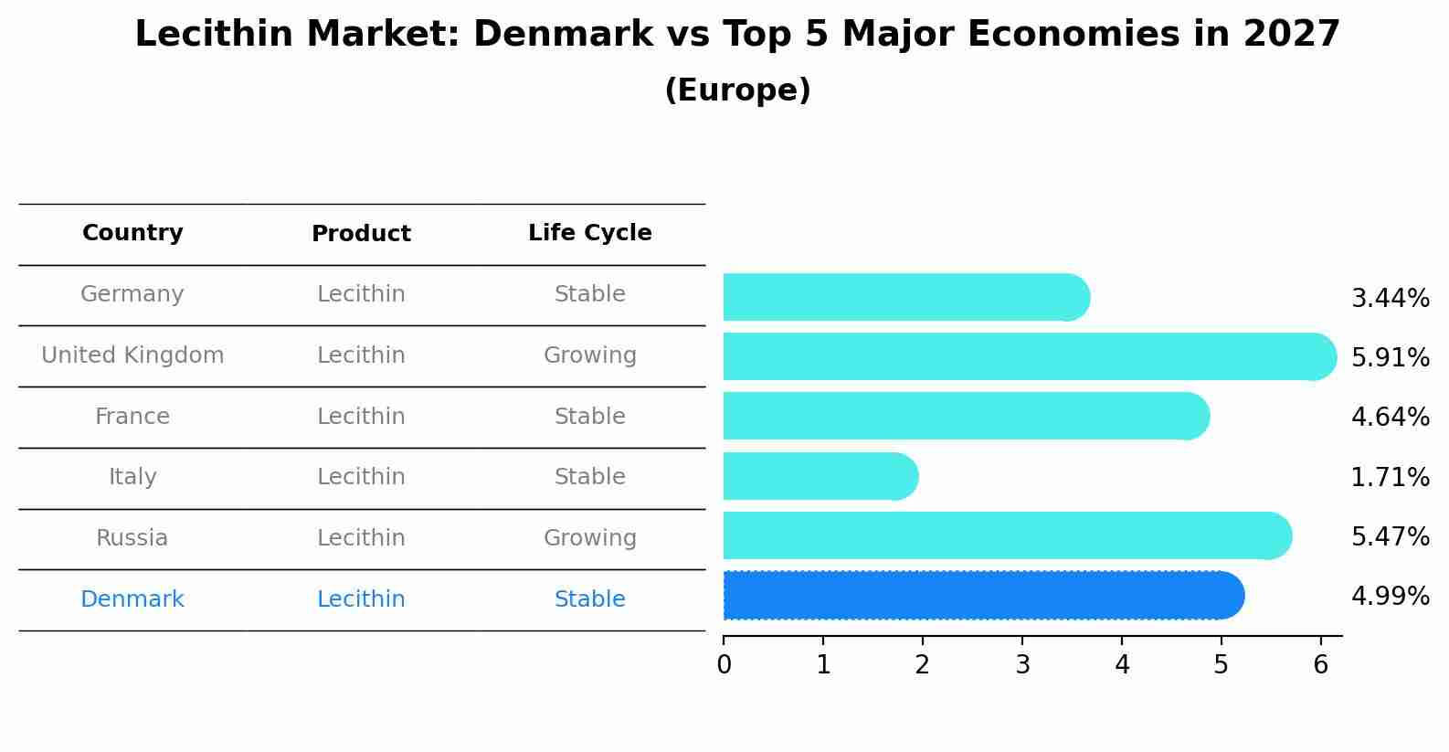 Lecithin Market: Denmark vs Top 5 Major Economies in 2027 (Europe)