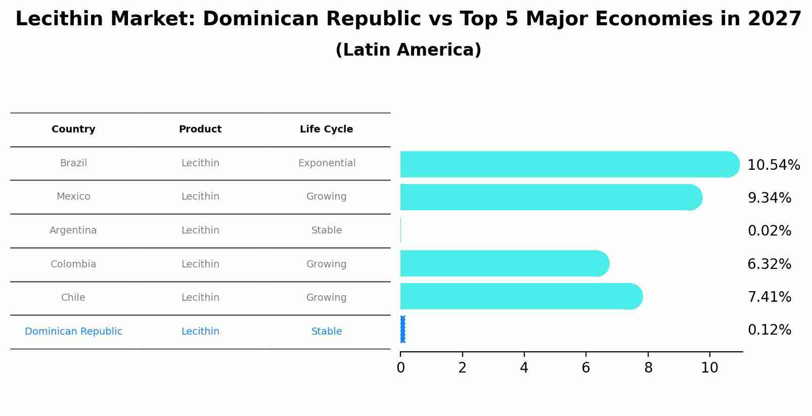 Lecithin Market: Dominican Republic vs Top 5 Major Economies in 2027 (Latin America)