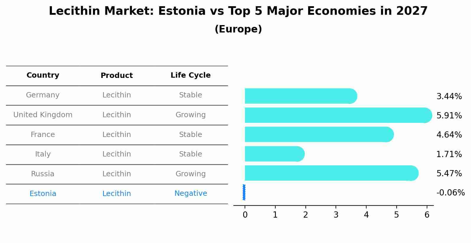Lecithin Market: Estonia vs Top 5 Major Economies in 2027 (Europe)