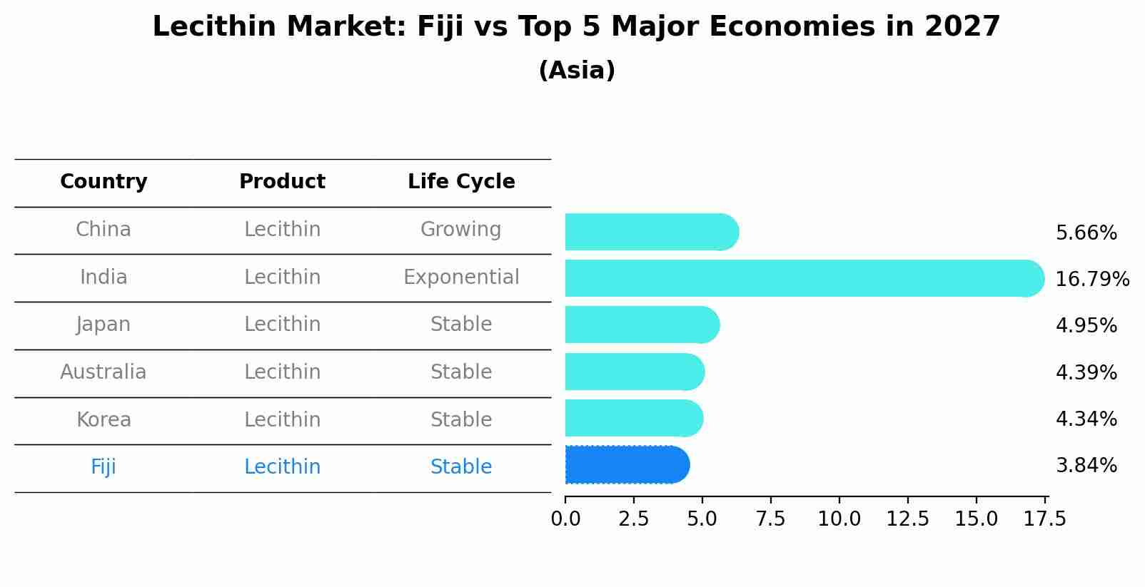 Lecithin Market: Fiji vs Top 5 Major Economies in 2027 (Asia)