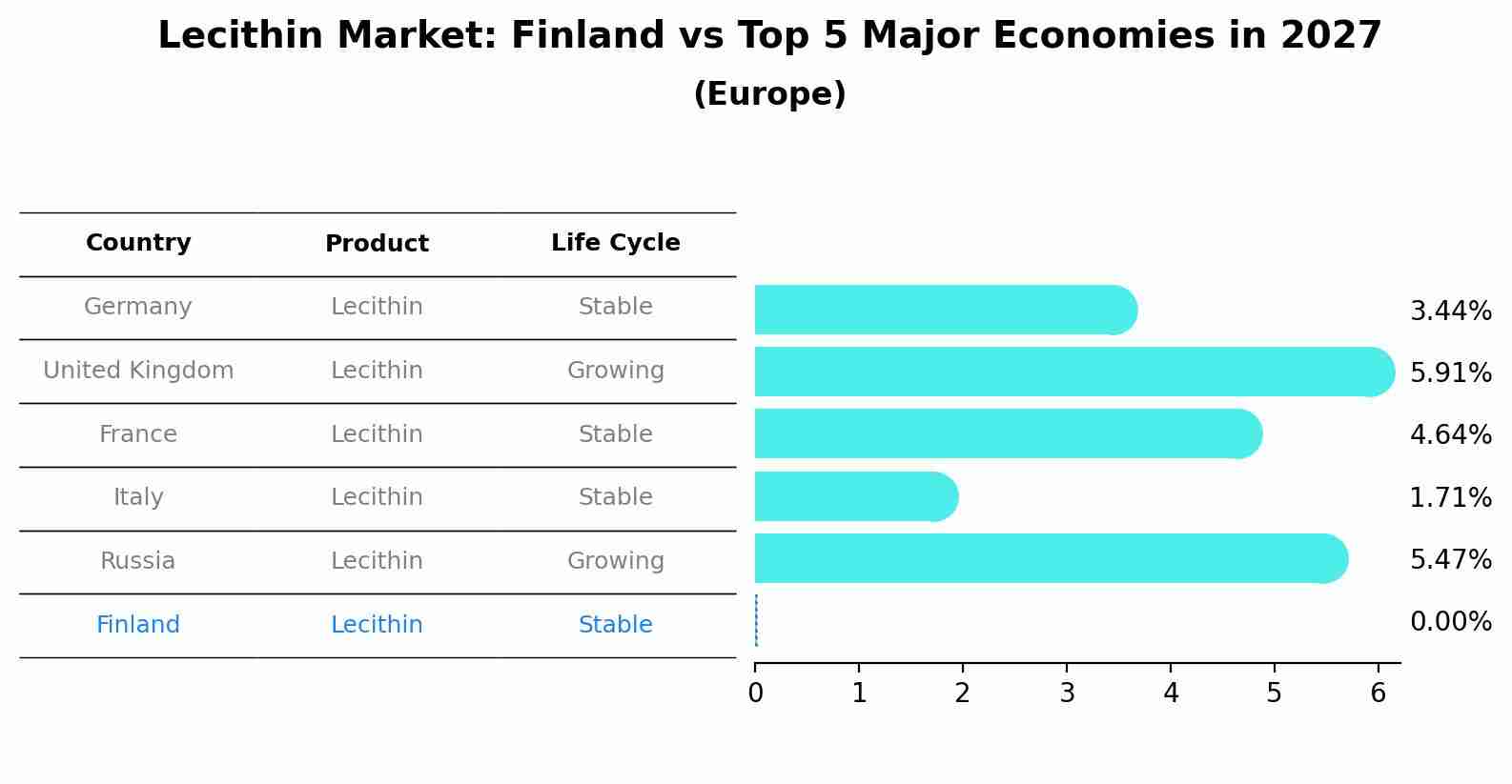 Lecithin Market: Finland vs Top 5 Major Economies in 2027 (Europe)