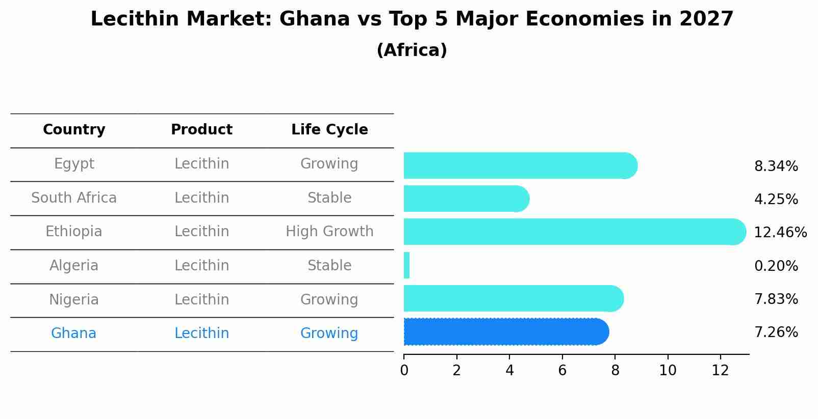 Lecithin Market: Ghana vs Top 5 Major Economies in 2027 (Africa)