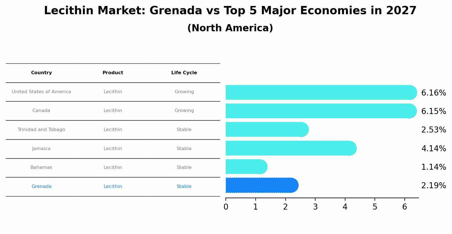 Lecithin Market: Grenada vs Top 5 Major Economies in 2027 (North America)