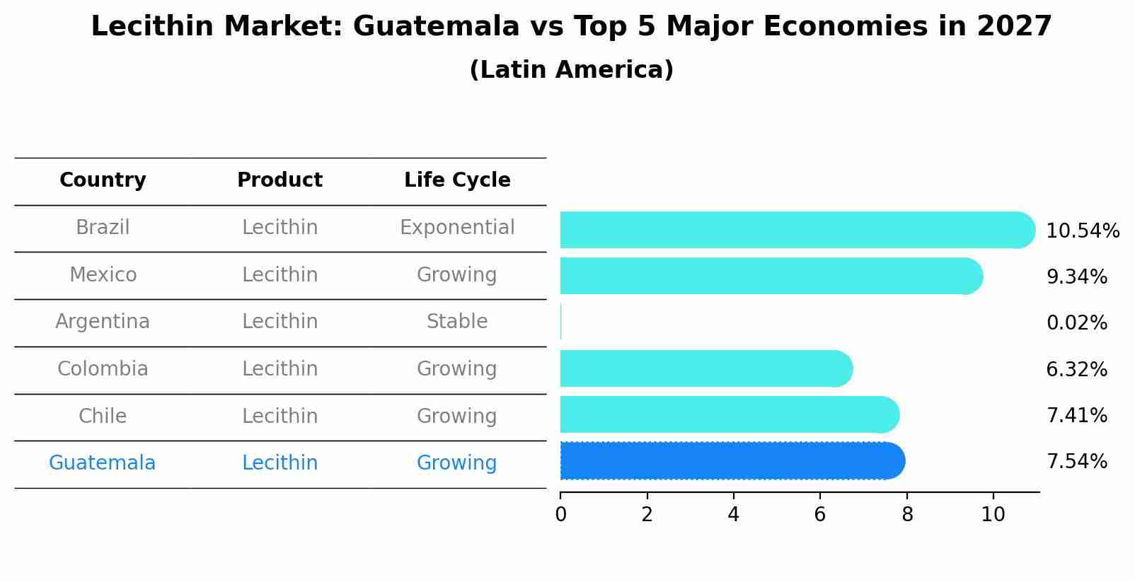 Lecithin Market: Guatemala vs Top 5 Major Economies in 2027 (Latin America)