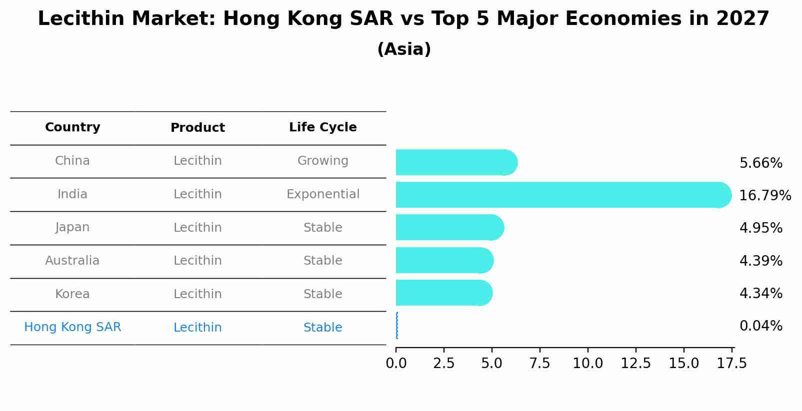 Lecithin Market: Hong Kong SAR vs Top 5 Major Economies in 2027 (Asia)