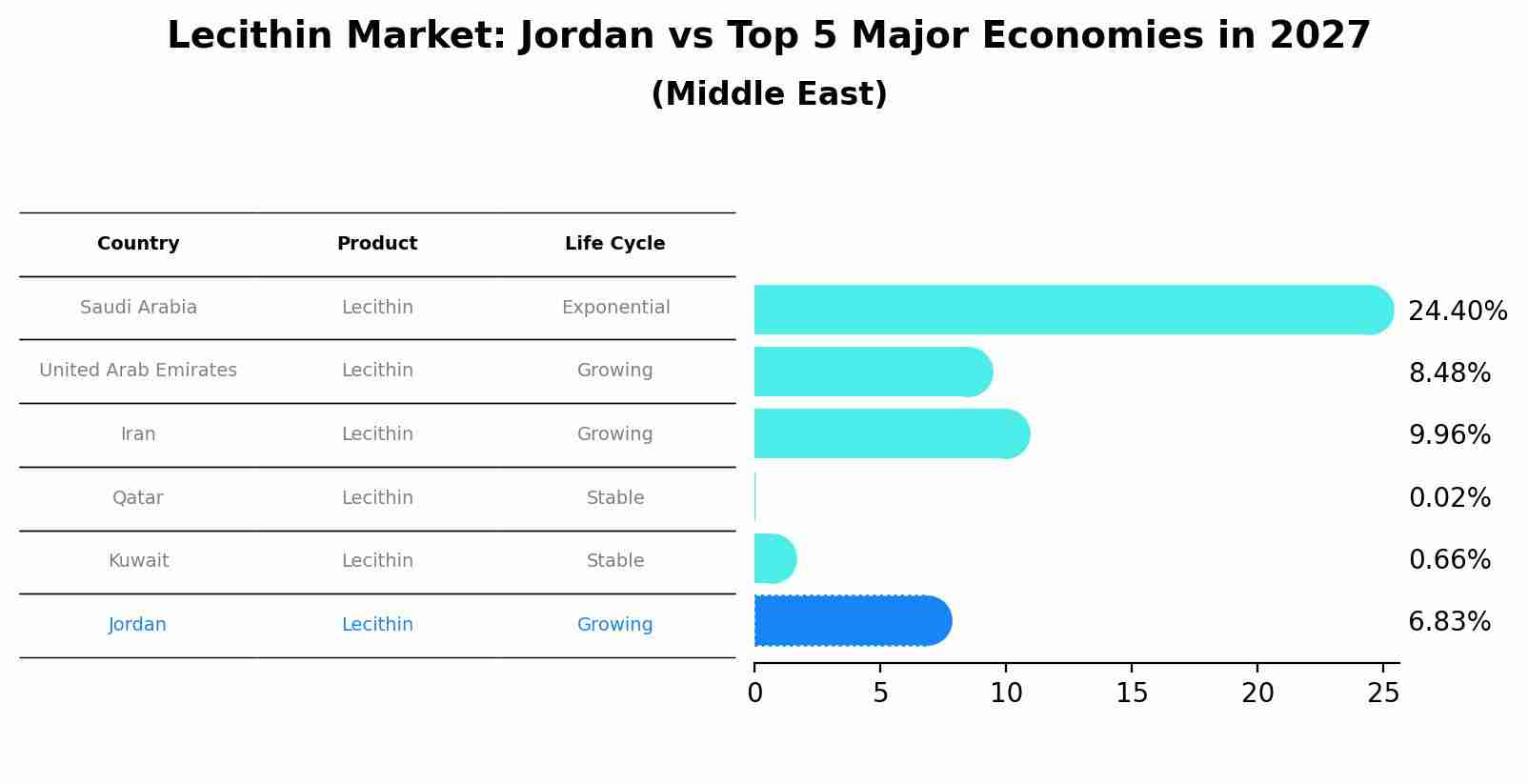 Lecithin Market: Jordan vs Top 5 Major Economies in 2027 (Middle East)